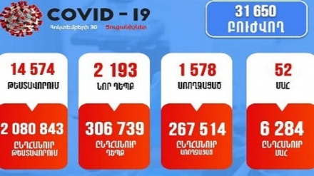 Հայաստանում հաստատվել է կորոնավիրուսով վարակվելու 2193 նոր դեպք. մահացել է 52 քաղաքացի