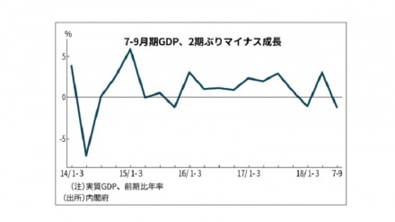 GDP伸び率、7～9月は 2期ぶりにマイナスか