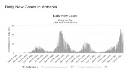  COVID-19. Ինչպե՞ս են պատվաստումներն ազդել հիվանդացության եւ մահացության վրա տարածաշրջանում եւ ամբողջ աշխարհում