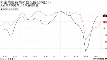 日銀短観；大企業製造業の景気判断横ばい、非製造業は大幅に改善