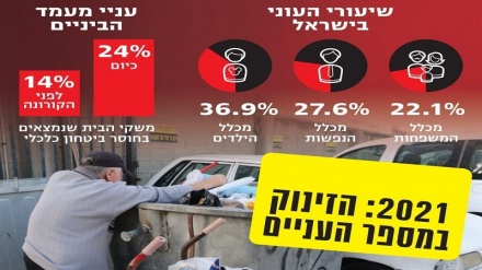 כרבע מאוכלוסייה של ישראל בסכנת הידרדרות לעוני