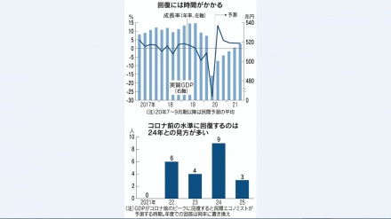 日本政府、「GDPは2022年度中にコロナ前の水準に回復」