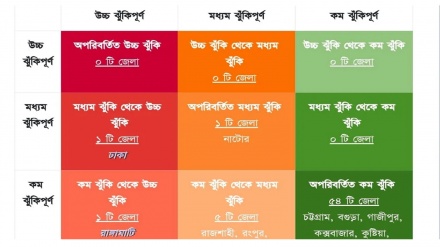 বাংলাদেশে করোনার উচ্চ ঝুঁকিতে ঢাকা ও রাঙামাটি