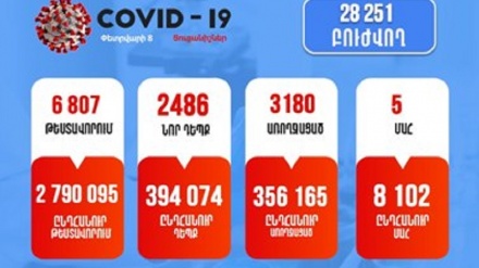 Հայաստանում հաստատվել է կորոնավիրուսով վարակվելու 2486 նոր դեպք. Մահացել է 6 քաղաքացի