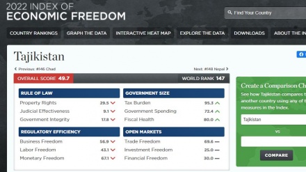 Ҷойгоҳи 147 Тоҷикистон дар радабании шохиси озоди иқтисодӣ