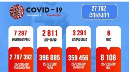 Հայաստանում հաստատվել է կորոնավիրուսով վարակվելու 2811 նոր դեպք. Մահացել է 9 քաղաքացի