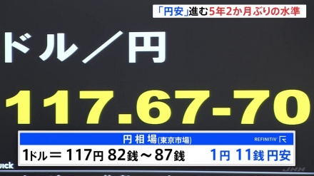 円相場が一時1ドル117円台後半に、 2017年以来の円安水準