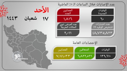   په ایران کې د کرونا منحوس ویروس نور ۶۰کسان قرباني کړل