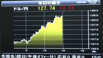 円安がさらに加速、1ドル128円台に