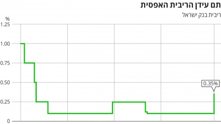 בנק ישראל העלה את הריבית ל-0.35%