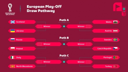 Shorti i Kupës së Botës 2022; Irani u grupua me Britaninë, Shtetet e Bashkuara dhe fituesin e play-off-it evropian