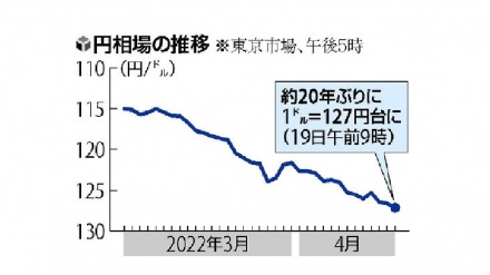 東京市場でさらに円安、1ドル127円台後半に