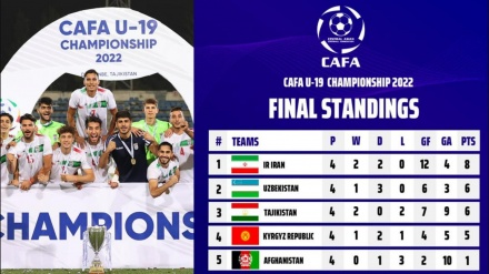 Calcio, Iran U19 campione torneo Kafa + VIDEO