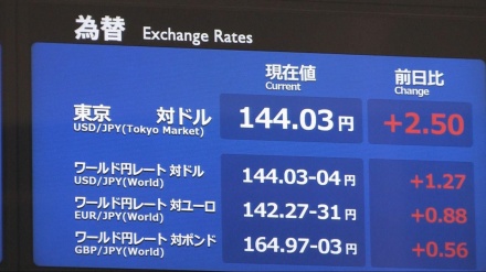 円相場が2円値下がり、1ドル144円台前半で取引