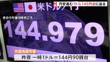 円安さらに加速、一時は1ドル１４４円９０銭台