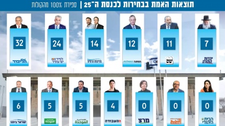 התוצאות הסופיות של הבחירות בישראל: 64 מנדטים לגוש נתניהו