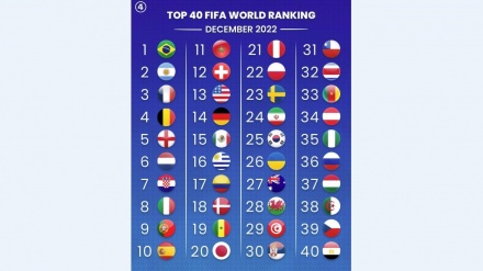 FIFA最新ランキング発表；日本はアジア首位、イランは2位