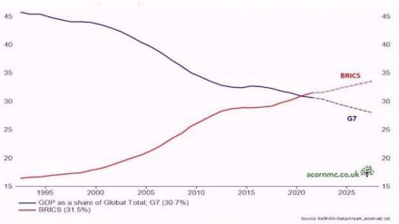 BRICS vs G7: qui a la plus grande puissance économique?