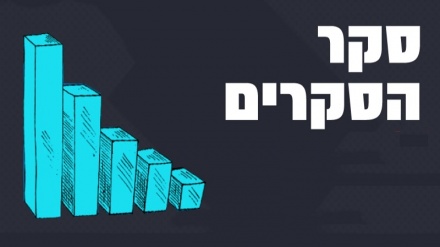 סקר מנדטים: גנץ ממשיך לזנק, מפלגת הליכוד מתרסקת