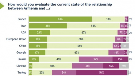 Ամերիկյան ինստիտուտի անցկացրած հարցման արդյունքների համաձայն՝ Հայաստանի քաղաքացիները, անվտանգության առումով Իրանը համարում են Երևանի կարևորագույն գործընկերը