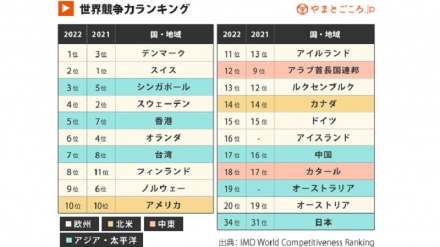日本の世界競争力ランキング順位が過去最低に
