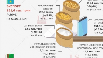 Коҳиши содироти гандум ва орд аз Қазоқистон ба Туркманистон