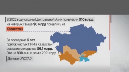 Марказий Осиё давлатлари орасида 2022-йилда хорижий капитални жалб қилиш бўйича Қозоғистон ва Ўзбекистон етакчилик қилмоқда