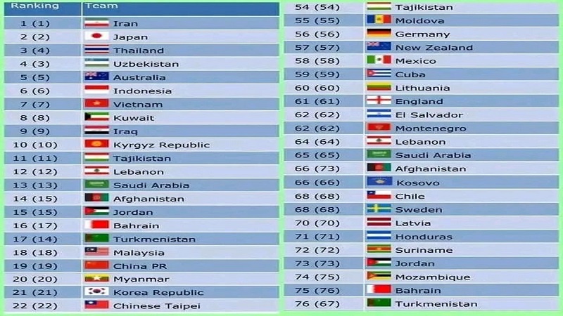 صعود تیم فوتسال افغانستان در رده بندی جهانی