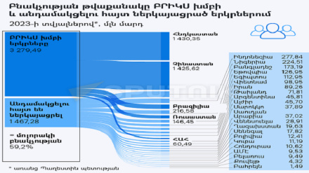 ԲՐԻԿՍ երկրները և հայտ ներկայացրած պետությունները մոլորակի բնակչության շուրջ 60%–ն են