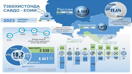 Ўзбекистон ва Евроосиё иқтисодий иттифоқи (ЕОИИ) ташқи савдо айланмаси  йилга нисбатан 4,7 %га ўсди