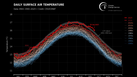 החודש שעבר היה ספטמבר החם בהיסטוריה