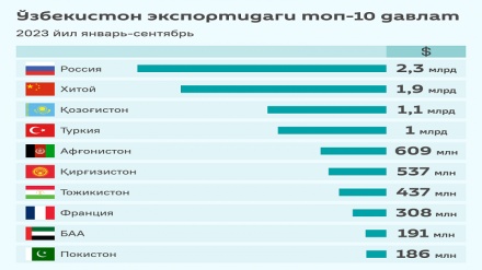 Ўзбекистон экспортидаги топ-10 давлат