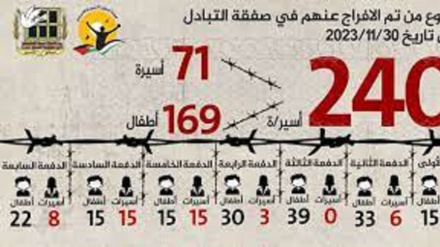 د صهیونیسټي رژیم له بنده، د ۲۴۰ فلسطیني میرمنو او ماشومانو ازادیدل