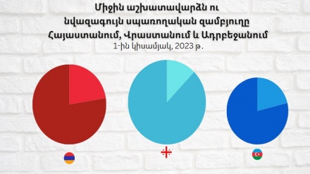 Որտեղ է աշխատավարձն ավելի բարձր և որքանն է ծախսվում ուտելու վրա․ Հայաստան-Վրաստան-Ադրբեջան