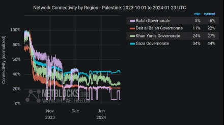 רשת הטלפונים בעזה מושבתת - בפעם העשירית מתחילת המלחמה
