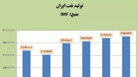  رشد اقتصادی و افزایش تولید نفت ایران 