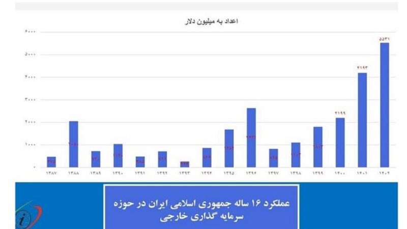  شکستن رکورد بیشترین سرمایه‌گذاری خارجی واقعی در ایران 