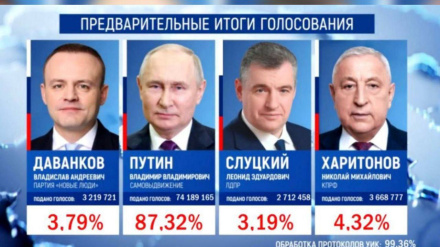De Rusiyədə dəvordınə bıə səçınədə sədon 70%-i hisob kardey Putin de 87%-i lidere.