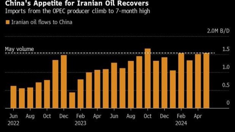 impor minyak Cina, dari Iran