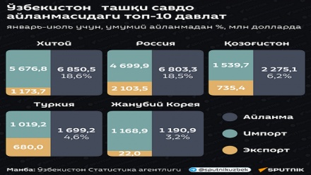 Ўзбекистон ташқи савдо айланмасидаги 5 етакчи давлат