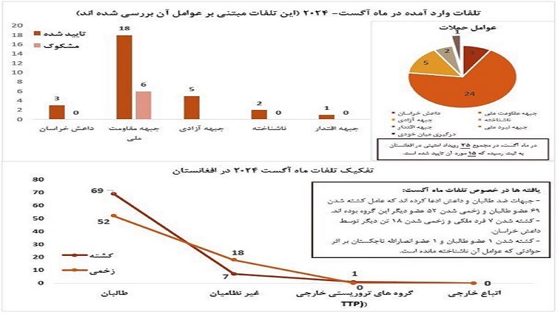 وقوع ۳۵ رویداد امنیتی در افغانستان در یک ماه