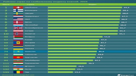 Ўзбекистон глобал билимлар индексида 78-ўринда