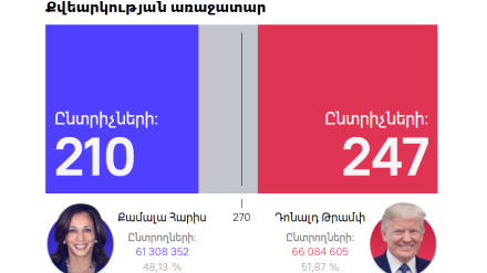 ԱՄՆ նախագահական ընտրությունների արդյունքները