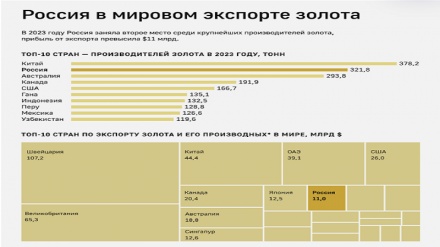 Ўзбекистон ўтган йил охирида  олтин ишлаб чиқариш бўйича топ ўнталикка кирди