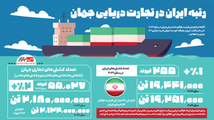 Kiwango cha safari za meli za kibiashara za Iran kimeongezeka sana