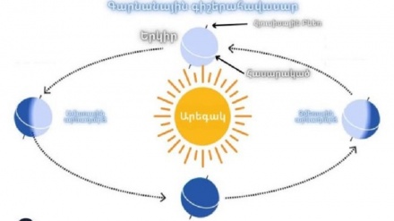 Սկսվում է աստղագիտական գարունը. Այդ օրը կոչվում է գարնանային գիշերահավասարի օր