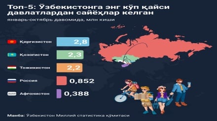 Ўтган 10 ой давомида Ўзбекистонга 9,7 миллион турист келди
