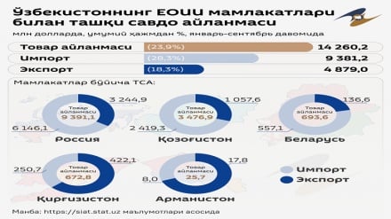 9 ой ичида Ўзбекистон ва ЕОИИ ташқи савдо айланмаси 14 миллиард 200 миллион долларга етди