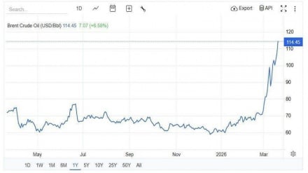 قیمت نفت برنت 114 دلاری شد