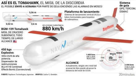 Periódico estadounidense: Las reservas de misiles de crucero de EEUU se redujeron a la mitad.